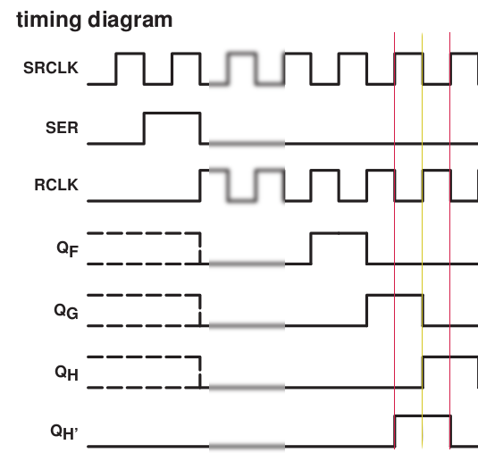 Shift register timing diagram