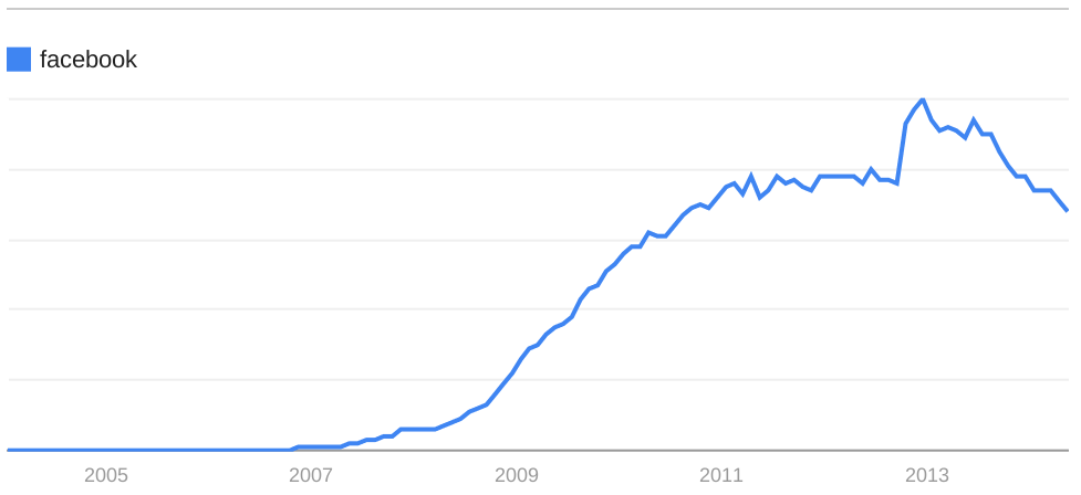 Trends: Facebook