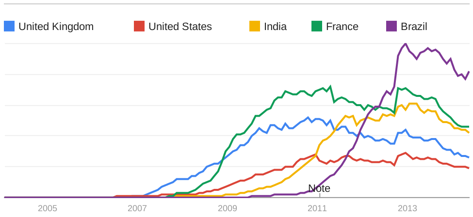 Trends: Facebook in UK, US, France, India, Brazli