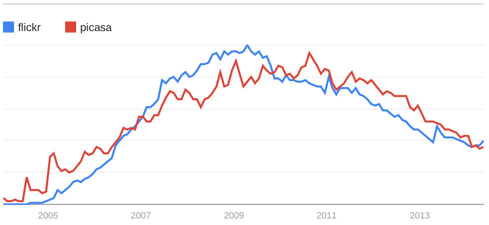 Trends: Flickr, Picasa