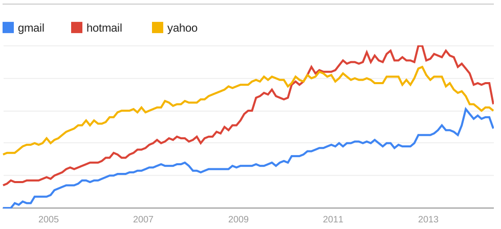 Trends: Gmail, Hotmail, Yahoo