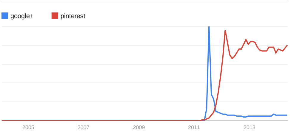 Trends: Reddit, Instagram