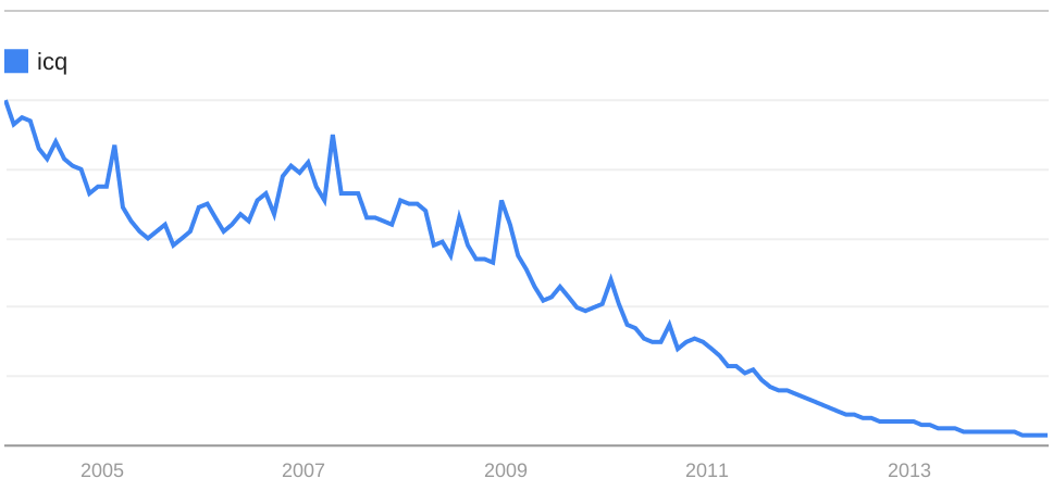Trends: ICQ