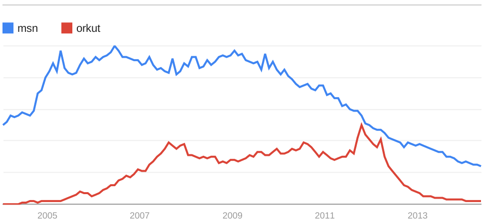 Trends: MSN, Orkut