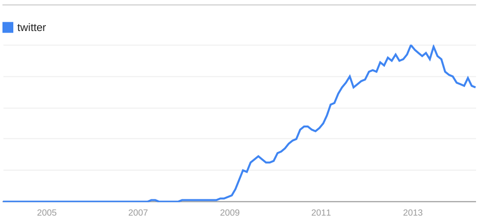 Trends: Twitter