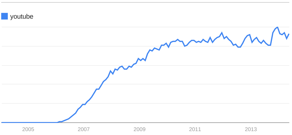 Trends: Youtube