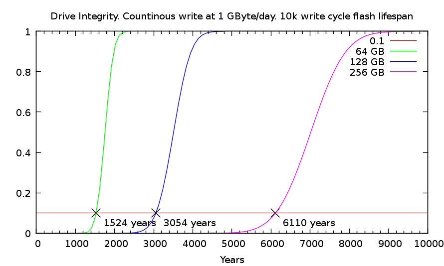 SSD Integrity. 10k write cycles. 1 GByte/day continuous write