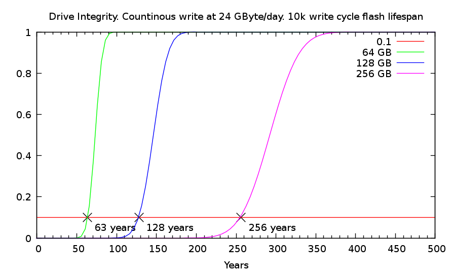 SSD Integrity. 10k write cycles. 24 GByte/day continuous write