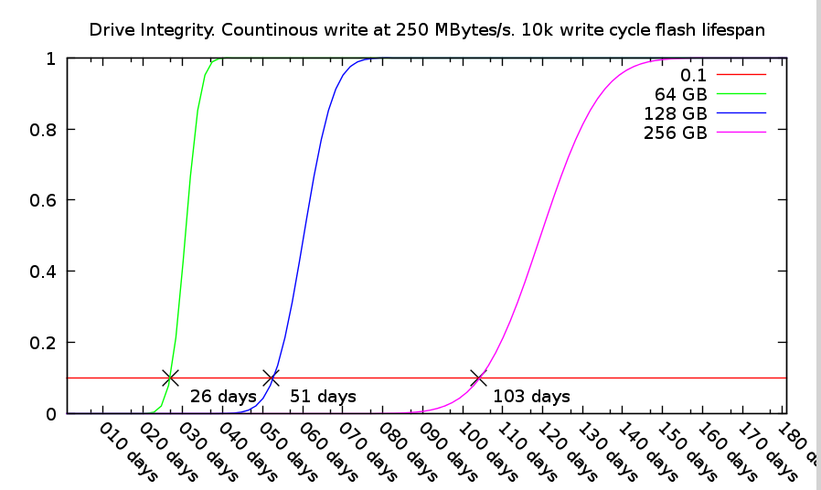 SSD Integrity. 10k write cycles. 250 MB/s continuous write
