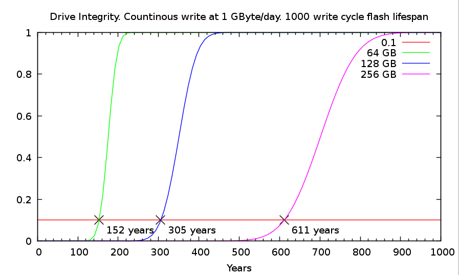 SSD Integrity. 1000 write cycles. 1 GByte/day continuous write