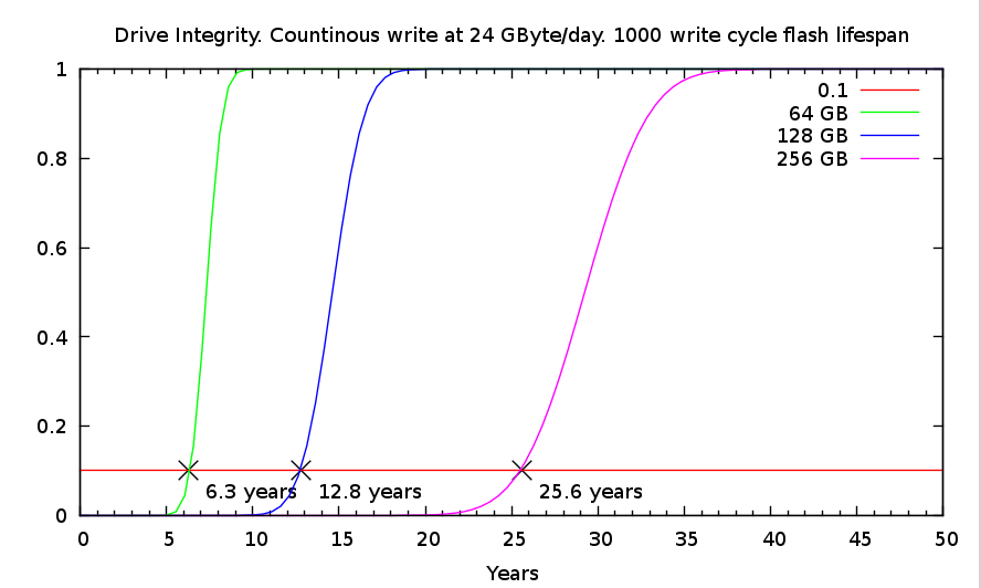 SSD Integrity. 1000 write cycles. 24 GByte/day continuous write